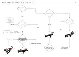 Flow Chart For Picking A Medigun When Pubbing Reddit