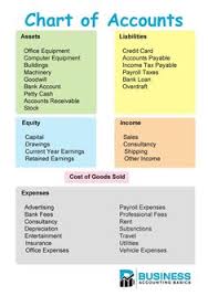 A credit card is a payment card issued to users (cardholders). 230 Financial Accounting Ideas In 2021 Financial Accounting Accounting Accounting And Finance