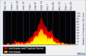 tropical cyclone climatology