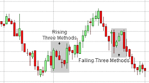 Candlestick Patterns Rising And Falling Three Methods