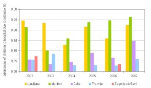 India uses the national air quality index (aqi), canada uses the air quality health index, singapore uses the pollutant standards index and malaysia uses the air pollution index. Figure 4 Children Aged 0 14 Years As A Proportion Of Hospital Admissions For Asthma European Environment Agency