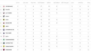 Αναλυτικά, τα αποτελέσματα της 5ης αγωνιστικής, η βαθμολογία και η επόμενη (6η) αγωνιστική του πρωταθλήματος της σούπερ λίγκ 2 έχουν ως. H Ba8mologia Meta Thn 3h Agwnistikh Sth Super League 1 Onsports Gr