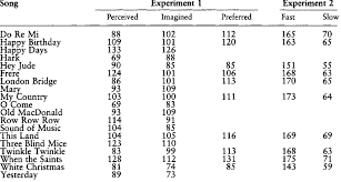 This is 313 ms (fractions) Mean Tempos Beats Per Min For Each Song In Experiments 1 And 2 Download Table
