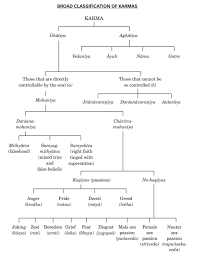 Karma In Jainism Wikipedia