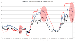 Visualizing The Past Of The Treasury Yield Curve And