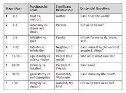 Image Result For Stages Of Human Development Chart