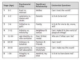 image result for stages of human development chart