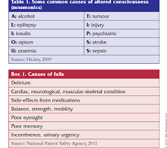 table 1 from glasgow coma scale flow chart a beginners