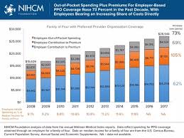 How Much Does Us Health Insurance Cost Quora
