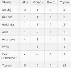 Atlanta 1996 olimpiyatlarının madalya tablosu ve türkiyen'in sırlamadaki yeri 3.1.1. 22 Kis Olimpiyat Oyunlari Nda Madalya Siralamasi