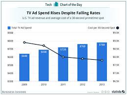 Search for tv advertising rates with us. Is This The Beginning Of The End Of Tv S Advertising Dominance Tv Advertising Tv Ads Infographic Marketing