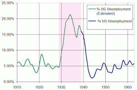 File Us Unemployment 1910 1960 Gif Wikimedia Commons