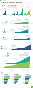 Visualizing the Longest Bull Markets of the Modern Era - Visual Capitalist  - 06/14/18 - Skloff Financial Group