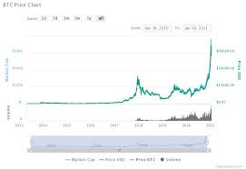 Earlier this year, american broadcaster max keiser made a bitcoin price prediction for 2020 in his regular financial analysis show the keiser report.much like many bulls on bitcoin's future, keiser's forecast that bitcoin's value will go up during and after the coronavirus market crisis. Top 5 Bitcoin Predictions For This Bull Run Bitcoin Insider