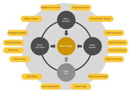 Brand Strategy Circular Diagram Free Brand Strategy