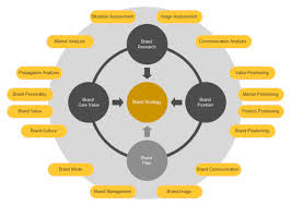 brand strategy circular diagram free brand strategy