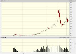 tilray pump and dump or short squeeze tilray inc