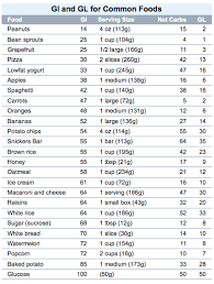 Low Glycemic Food Chart List Printable Gluten Free Sugar