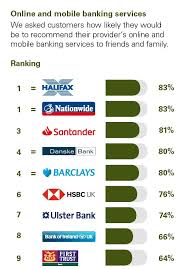 Rbs, natwest and ulster bank say the problems that meant customers could not access their bank accounts online on friday have been resolved. Personal Banking Service Quality Northern Ireland