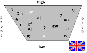 The Distinctive Vowel Sounds Of British And American English