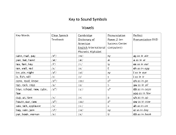 Where symbols appear in pairs, the one to the right represents a rounded vowel. Key To Sound Symbols