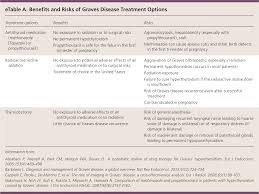 Image result for Hyperthyroidism Management