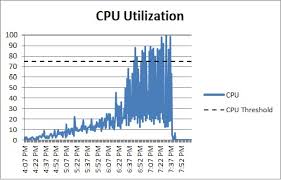 How Do I Add Additional Series To A Excel Chart Using C