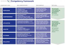 Image Result For Change Management Competency Model Change Management Management Observation