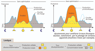 Simulation photovoltaîque pour une installation de panneaux solaires photovoltaîque 3 à 9 kw destinée aux particuliers à cognac (16100): Panneaux Photovoltaiques Revendre Ou Autoconsommer Institut National De La Consommation