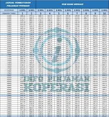 Supaya kewangan dapat seimbang semasa pembayaran balik. Pinjaman Peribadi Bank Islam Jadual