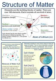 Products Detail Variquest Com Structure Of Matter Visual Learning Tools Visual Learning