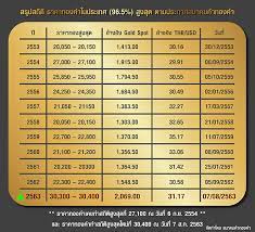 Maybe you would like to learn more about one of these? Gold Traders Association à¸ªà¸¡à¸²à¸„à¸¡à¸„ à¸²à¸—à¸­à¸‡à¸„à¸³ à¸£à¸²à¸„à¸²à¸—à¸­à¸‡à¸„à¸³à¸§ à¸™à¸™ à¸£à¸²à¸„à¸²à¸—à¸­à¸‡à¸•à¸­à¸™à¸™