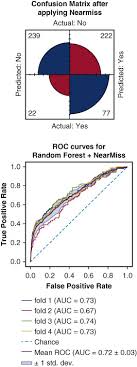 If you're diagnosed with cancer, you may have more tests to help determine how far it has progressed. Using Machine Learning To Predict Early Readmission Following Esophagectomy The Journal Of Thoracic And Cardiovascular Surgery