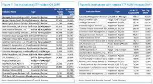 How Institutional Investors Are Using Etfs
