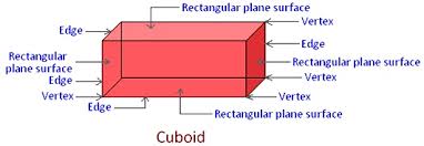 A cube has six square faces that are joined not only at the sides, but at the vertices, essentially resulting in two squares that are joined by four lines, one at each corner. Common Solid Figures Definition Of A Cube Cuboid Cylinder Cone Sphere