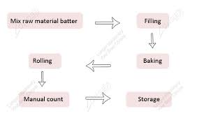 Ice Cream Cone Production Line Flow Chart