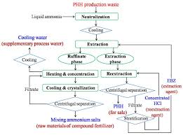 These diagrams show the flow of chemicals and the equipment generally, a process flow diagram shows only the major equipment and doesn't show details. Water Free Full Text Research On The Treatment And Comprehensive Utilization Of Phenylhydrazine Hydrochloride Effluent Html