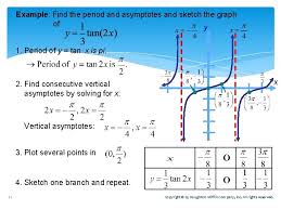 The vertical asymptotes occur at the npv's: Chapter 7 Trigonometric Functions The Sine Function Imagine