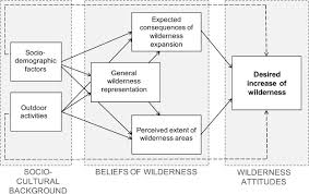 Explore the vast open world and find hidden secrets and more things to do. The Plurality Of Wilderness Beliefs And Their Mediating Role In Shaping Attitudes Towards Wilderness Sciencedirect