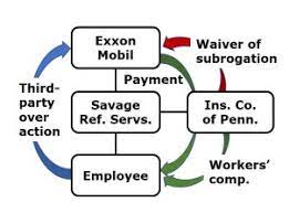 But recoveries are far from a guarantee. Construction Law Practice Tip Determining The Scope Of A Subrogation Waiver Lexology