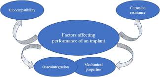 Don't stop just because you find one target when you dig. Biocompatibility And Corrosion Resistance Of Metallic Biomaterials