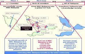 Msc malaysia (formerly known as the multimedia super corridor, and known as the msc in malaysia) is a special economic zone and the msc flagship applications were launched to boost the msc malaysia initiatives and to create a hub for innovative producers and users of multimedia technology. Evaluation Of Multimedia Super Corridor Msc Malaysia Contribution In Malaysian Economy Semantic Scholar