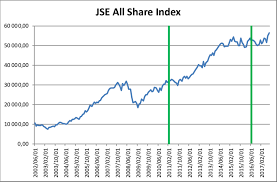 Bore the brunt of a global rout in tech shares and gold miners reversed earlier gains as haven demand for bullion ebbed. Jse All Share Index Over The Sample Period Source Johannesburg Download Scientific Diagram