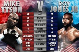Will fight in an exhibition match in los angeles on november 28. Mike Tyson Vs Roy Jones Jr Rule Changes Knockouts Allowed Rounds Minutes Judges How To Win Exhibition Explained