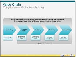 Value Chain Diagram Using 24point0 S Ppt Presentations To Improve Business Performance 24point0 Editable Powerpoint Slides Templates Enterprise Application Integration Enterprise Application Powerpoint