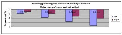 science fair projects the effect of salt and sugar on the