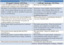 2016 529 Plan State Tax Deduction Limits And How To Choose A