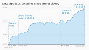 Dow Closed Above 21 000 For The First Time Whats Next
