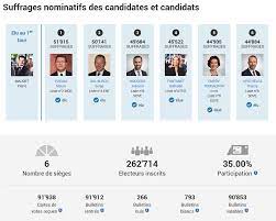 A note about this election. La Heg Geneve Contribue Au Succes Du Depouillement Des Elections Cantonales A Geneve Heg