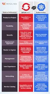Container vs docker vs kubernetes. Openshift Vs Kubernetes What Are The Differences Whizlabs Blog